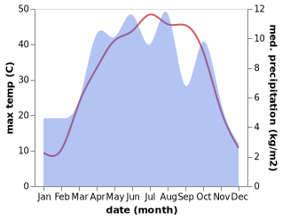 temperature and rainfall during the year in Surkh Bilandi