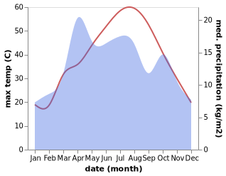 temperature and rainfall during the year in Kunduz