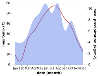 temperature and rainfall during the year in Gardez