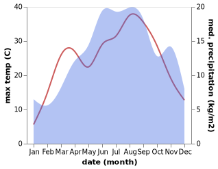 temperature and rainfall during the year in Trebisht-Mucine