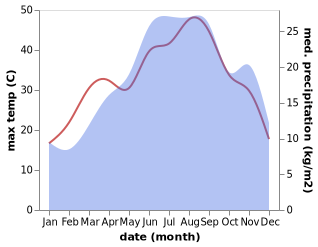 temperature and rainfall during the year in Shirgjan