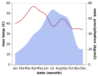 temperature and rainfall during the year in Madaripur
