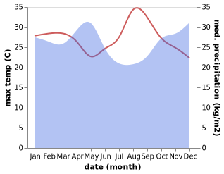 temperature and rainfall during the year in Muramvya