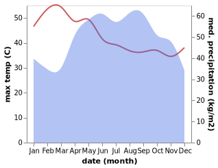 temperature and rainfall during the year in Kampong Cham