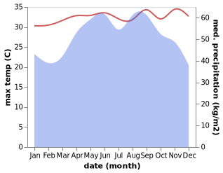 temperature and rainfall during the year in Koh Kong