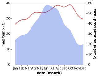 temperature and rainfall during the year in Xiadu