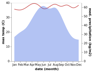 temperature and rainfall during the year in Juntang