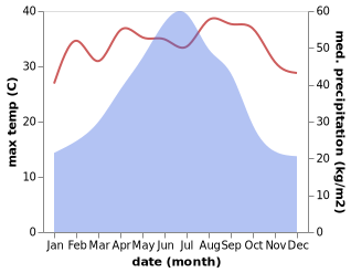 temperature and rainfall during the year in Xi'an