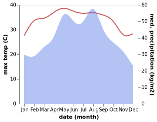temperature and rainfall during the year in Sangengluo