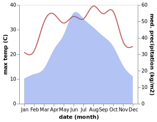 temperature and rainfall during the year in Jinhe