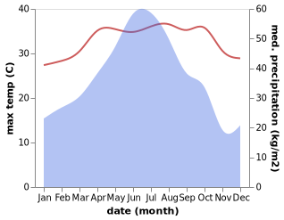 temperature and rainfall during the year in Qilushan