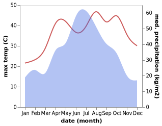 temperature and rainfall during the year in Shigang