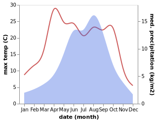 temperature and rainfall during the year in Chugqensumdo