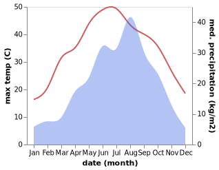 temperature and rainfall during the year in Jiaqu