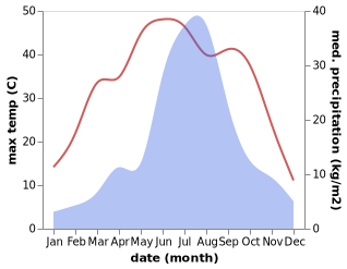 temperature and rainfall during the year in Niujiapai