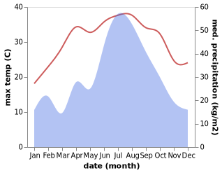 temperature and rainfall during the year in Jishigang