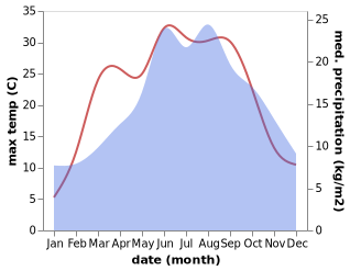 temperature and rainfall during the year in Chlum u Trebone