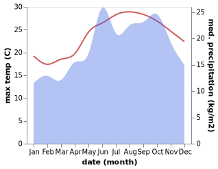 temperature and rainfall during the year in El Alamein