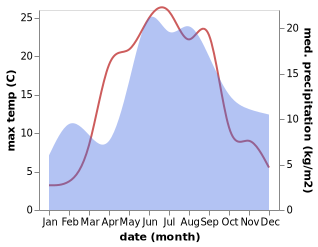 temperature and rainfall during the year in Kuusalu