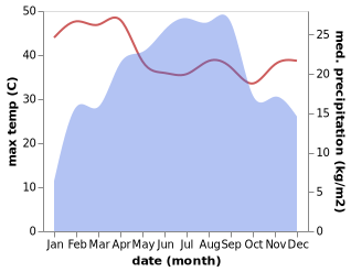 temperature and rainfall during the year in Jijiga