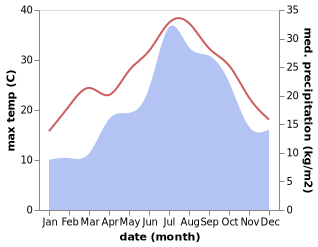 temperature and rainfall during the year in Banyuls de la Marenda