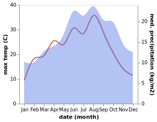 temperature and rainfall during the year in Sainghin-en-Melantois