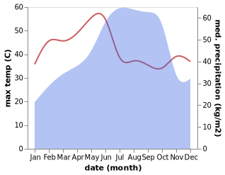 temperature and rainfall during the year in Penugonda