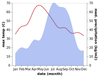 temperature and rainfall during the year in Jamui