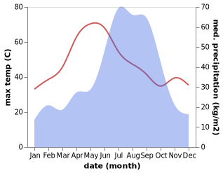 temperature and rainfall during the year in Khagaul