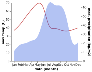 temperature and rainfall during the year in Kumhari