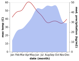 temperature and rainfall during the year in Madhugiri