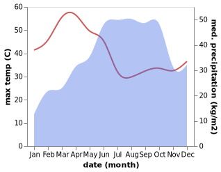 temperature and rainfall during the year in Siddapur