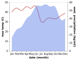 temperature and rainfall during the year in Someshwar