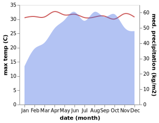 temperature and rainfall during the year in Badagara