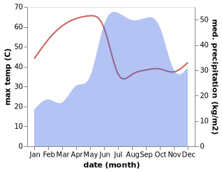 temperature and rainfall during the year in Jaisingpur