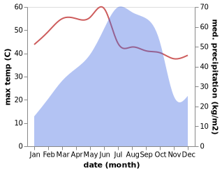temperature and rainfall during the year in Patamundai
