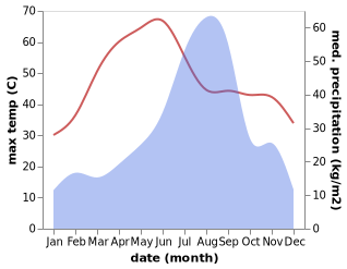 temperature and rainfall during the year in Nainwa