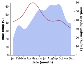 temperature and rainfall during the year in Arakkonam