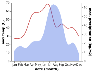 temperature and rainfall during the year in Faridnagar