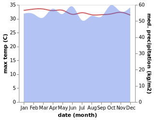temperature and rainfall during the year in Sinabang