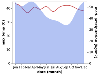 temperature and rainfall during the year in Kadupandak