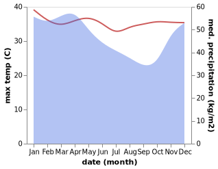 temperature and rainfall during the year in Kalibuntu