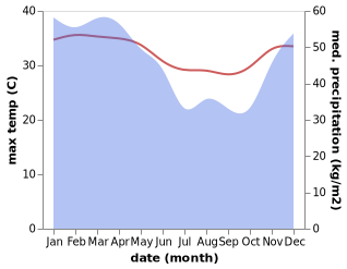 temperature and rainfall during the year in Menara