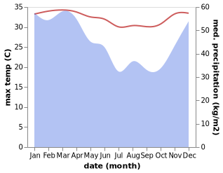temperature and rainfall during the year in Kalibuntu