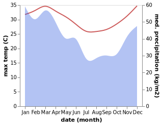temperature and rainfall during the year in Kawangu