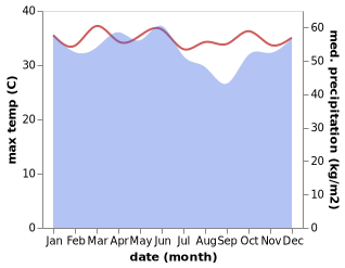 temperature and rainfall during the year in Muara Badak