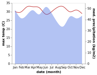 temperature and rainfall during the year in Kotabunan