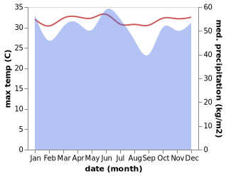 temperature and rainfall during the year in Tanawangko