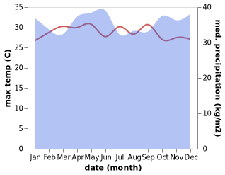 temperature and rainfall during the year in Kabanjahe