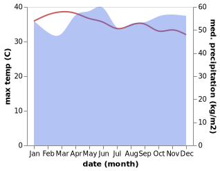 temperature and rainfall during the year in Tebingtinggi